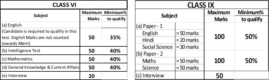 CET Marking Scheme